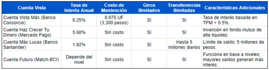 Tabla Comparativa mejores Cuenta Vista