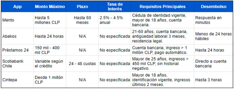 Tabla comparativa apps para préstamos