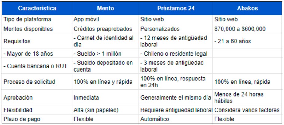 Tabla comparativa préstamos en línea seguros