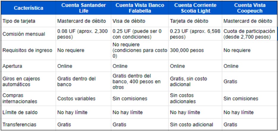 Tabla Comparativa mejores Cuenta RUT