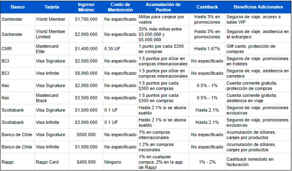 Tabla Resume las Principales Características de Cada Tarjeta