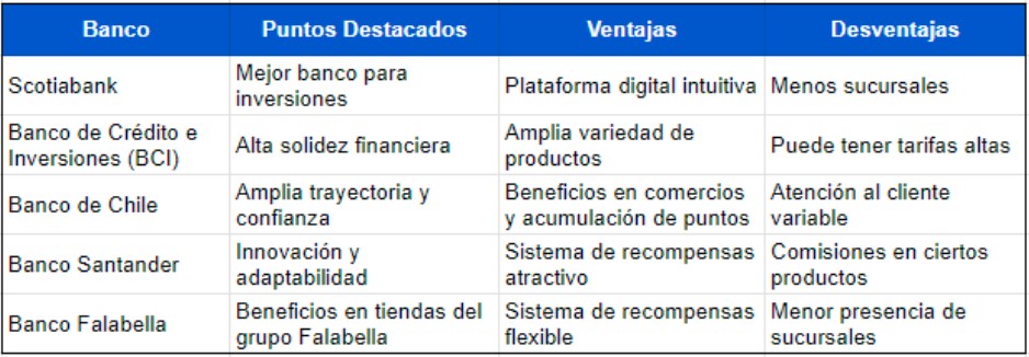 Tabla comparativa mejores bancos en Chile